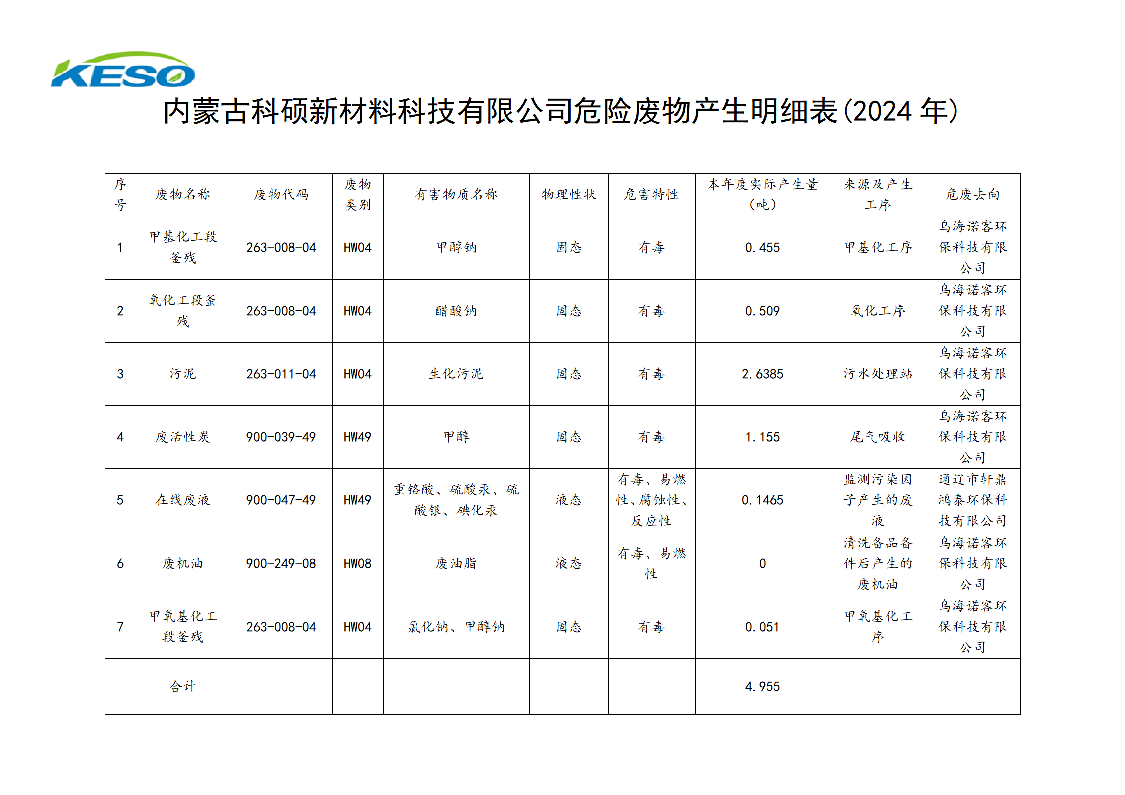 2024年度危險廢物產(chǎn)生明細表(1)_01.png